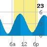 North Dewees Island tide chart for Thursday, September 23, 2021