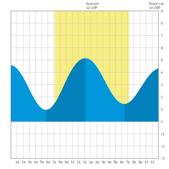North Dewees Island tide chart for Sunday, September 26, 2021