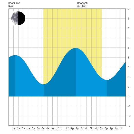 North Dewees Island tide chart for Tuesday, September 28, 2021