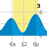 North Dewees Island tide chart for Friday, September 3, 2021