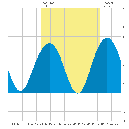 North Dewees Island tide chart for Tuesday, September 7, 2021