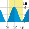 North Dewees Island tide chart for Sunday, October 10, 2021