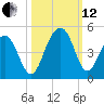 North Dewees Island tide chart for Tuesday, October 12, 2021