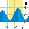 North Dewees Island tide chart for Wednesday, October 13, 2021