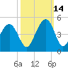 North Dewees Island tide chart for Thursday, October 14, 2021