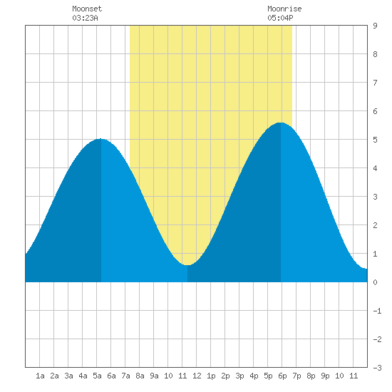 North Dewees Island tide chart for Saturday, October 16, 2021