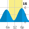 North Dewees Island tide chart for Saturday, October 16, 2021