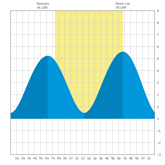 North Dewees Island tide chart for Sunday, October 17, 2021