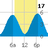 North Dewees Island tide chart for Sunday, October 17, 2021