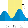North Dewees Island tide chart for Friday, October 1, 2021