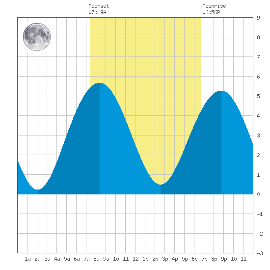 North Dewees Island tide chart for Wednesday, October 20, 2021