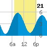North Dewees Island tide chart for Thursday, October 21, 2021