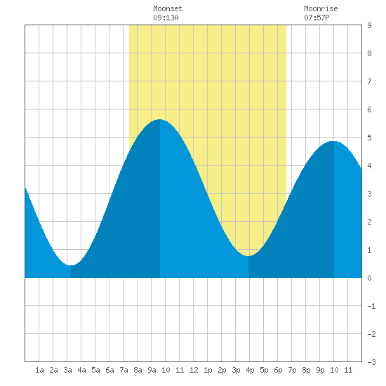 North Dewees Island tide chart for Friday, October 22, 2021