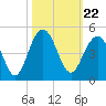 North Dewees Island tide chart for Friday, October 22, 2021