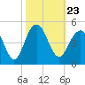 North Dewees Island tide chart for Saturday, October 23, 2021
