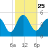 North Dewees Island tide chart for Monday, October 25, 2021