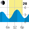 North Dewees Island tide chart for Thursday, October 28, 2021