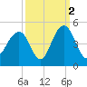 North Dewees Island tide chart for Saturday, October 2, 2021