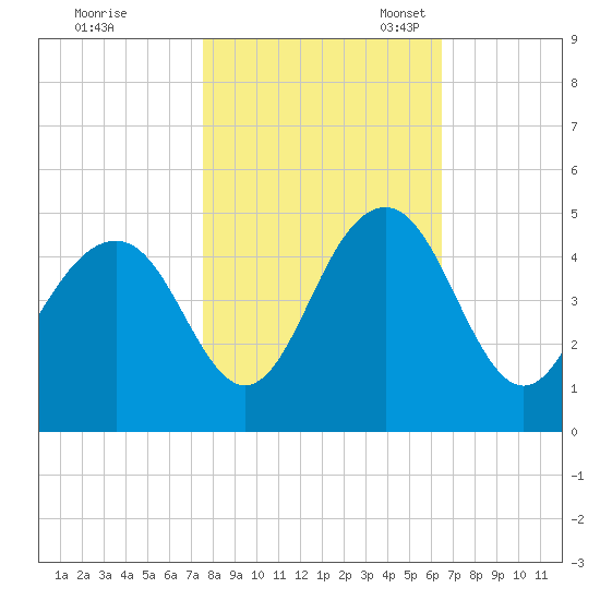 North Dewees Island tide chart for Saturday, October 30, 2021