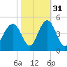 North Dewees Island tide chart for Sunday, October 31, 2021