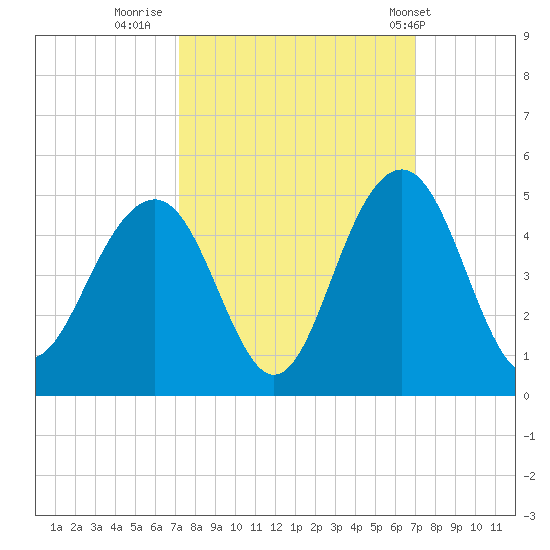 North Dewees Island tide chart for Sunday, October 3, 2021