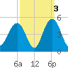 North Dewees Island tide chart for Sunday, October 3, 2021
