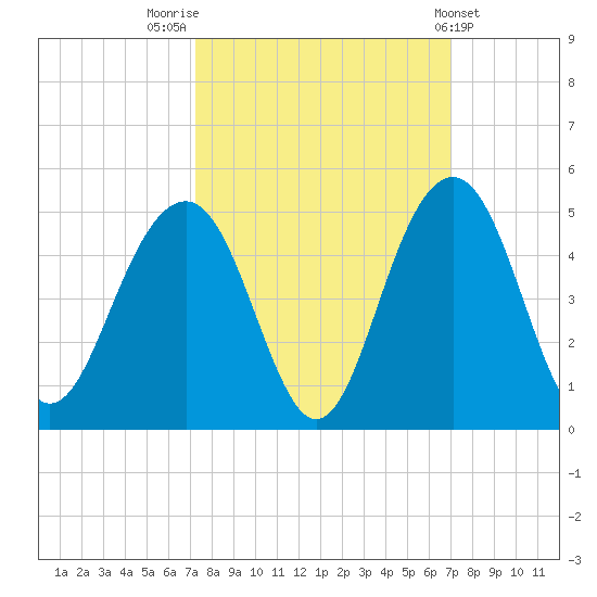 North Dewees Island tide chart for Monday, October 4, 2021
