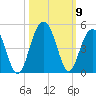 North Dewees Island tide chart for Saturday, October 9, 2021