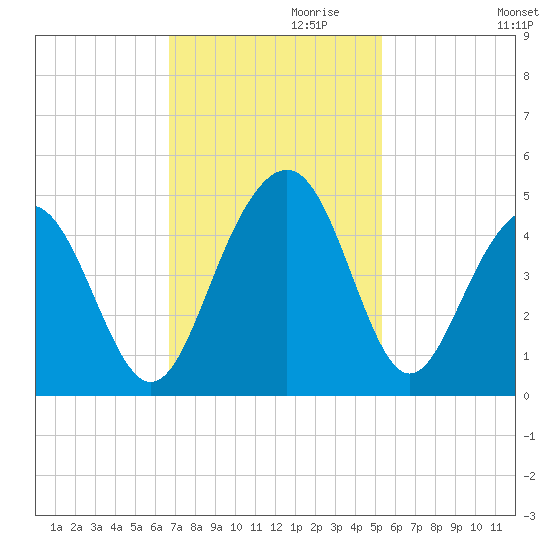 North Dewees Island tide chart for Wednesday, November 10, 2021