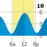 North Dewees Island tide chart for Wednesday, November 10, 2021