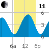 North Dewees Island tide chart for Thursday, November 11, 2021