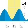 North Dewees Island tide chart for Sunday, November 14, 2021