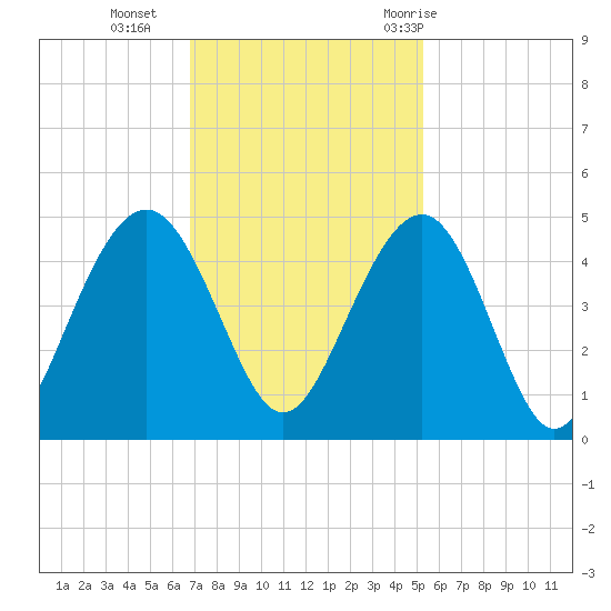 North Dewees Island tide chart for Monday, November 15, 2021