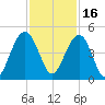 North Dewees Island tide chart for Tuesday, November 16, 2021