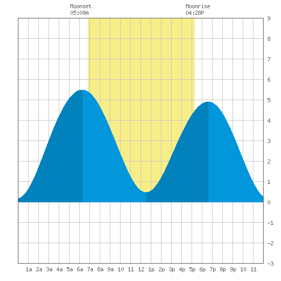 North Dewees Island tide chart for Wednesday, November 17, 2021