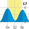 North Dewees Island tide chart for Wednesday, November 17, 2021