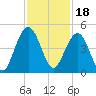 North Dewees Island tide chart for Thursday, November 18, 2021