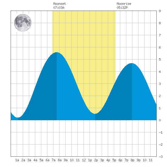 North Dewees Island tide chart for Friday, November 19, 2021