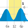 North Dewees Island tide chart for Monday, November 1, 2021