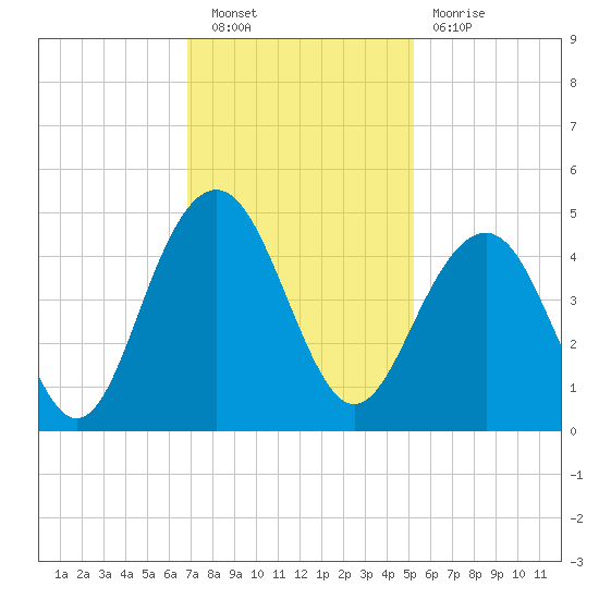 North Dewees Island tide chart for Saturday, November 20, 2021