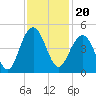 North Dewees Island tide chart for Saturday, November 20, 2021