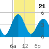 North Dewees Island tide chart for Sunday, November 21, 2021