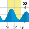 North Dewees Island tide chart for Monday, November 22, 2021