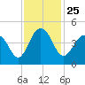 North Dewees Island tide chart for Thursday, November 25, 2021