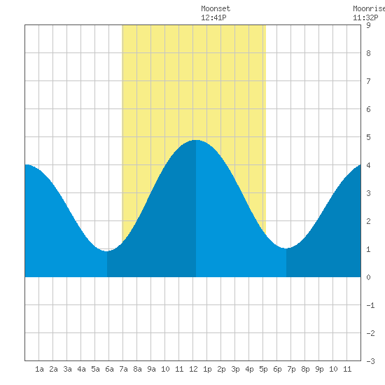 North Dewees Island tide chart for Friday, November 26, 2021