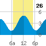 North Dewees Island tide chart for Friday, November 26, 2021