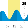 North Dewees Island tide chart for Sunday, November 28, 2021