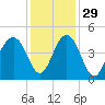 North Dewees Island tide chart for Monday, November 29, 2021