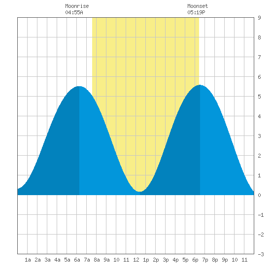 North Dewees Island tide chart for Tuesday, November 2, 2021