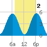 North Dewees Island tide chart for Tuesday, November 2, 2021